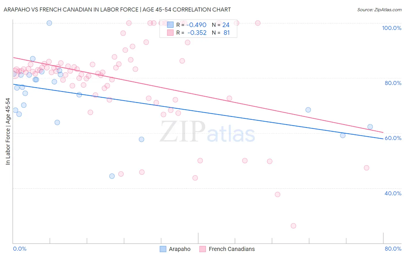 Arapaho vs French Canadian In Labor Force | Age 45-54