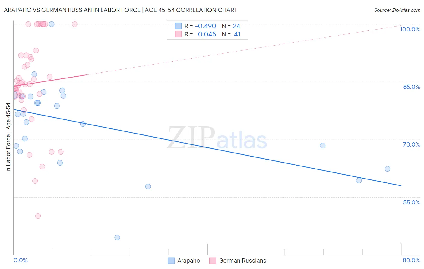 Arapaho vs German Russian In Labor Force | Age 45-54