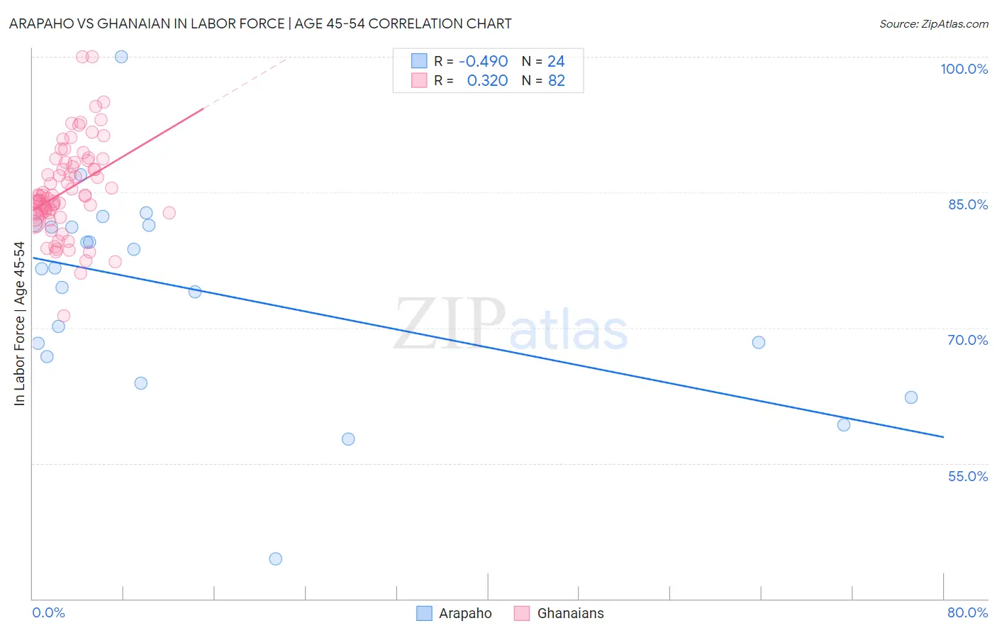 Arapaho vs Ghanaian In Labor Force | Age 45-54