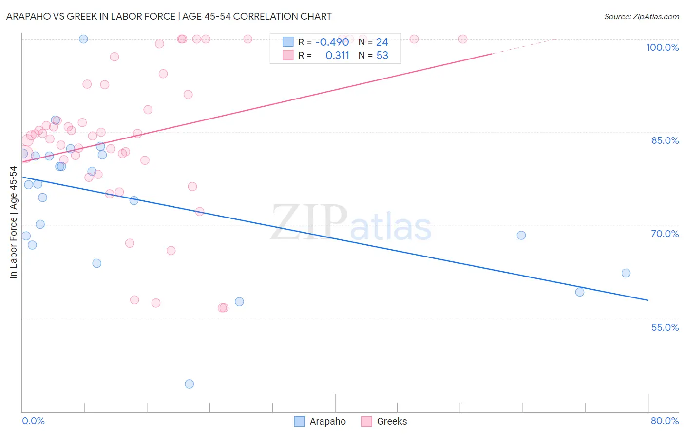 Arapaho vs Greek In Labor Force | Age 45-54