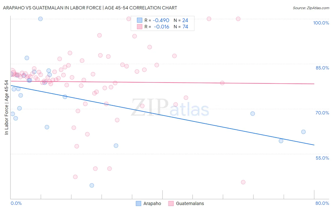 Arapaho vs Guatemalan In Labor Force | Age 45-54