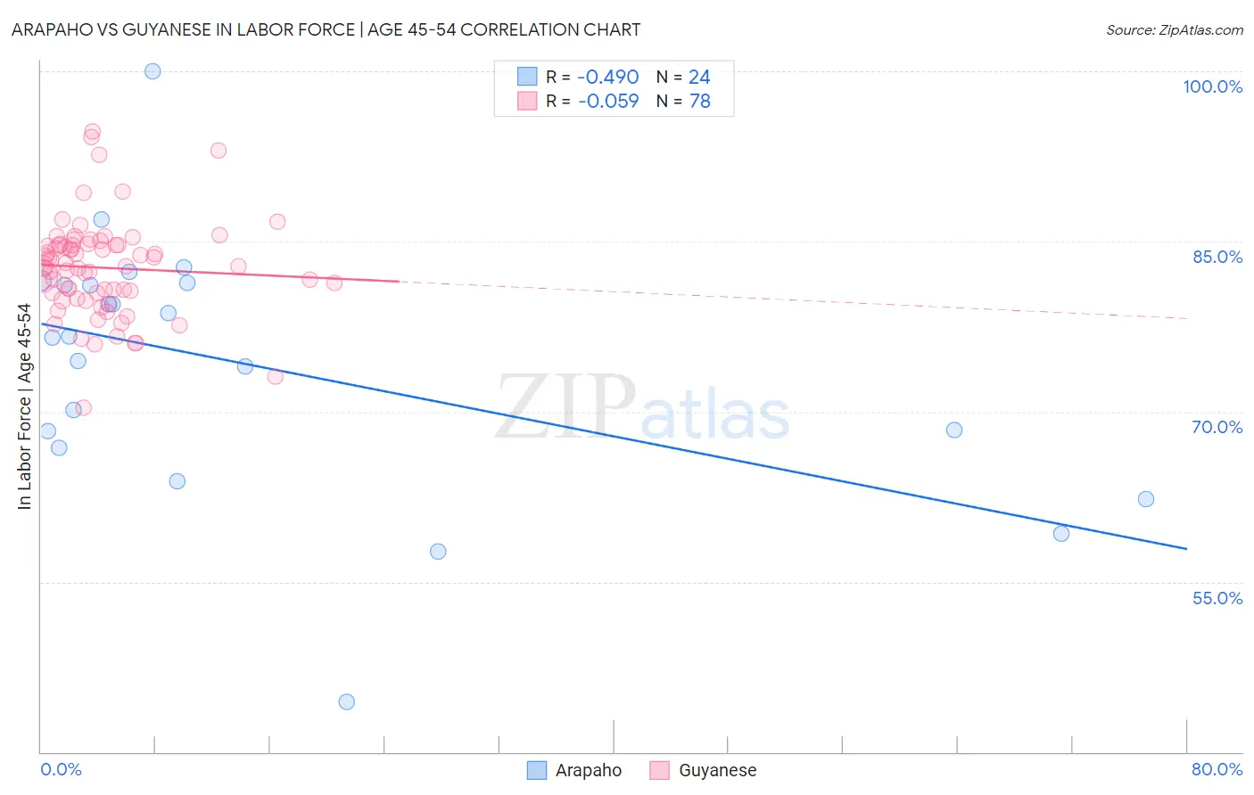 Arapaho vs Guyanese In Labor Force | Age 45-54