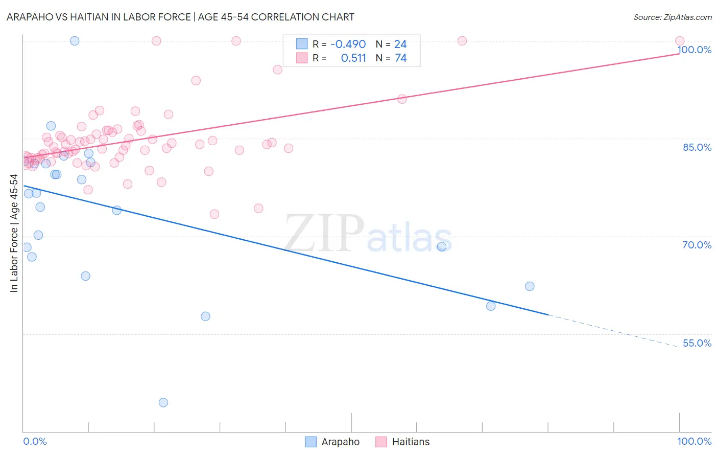 Arapaho vs Haitian In Labor Force | Age 45-54