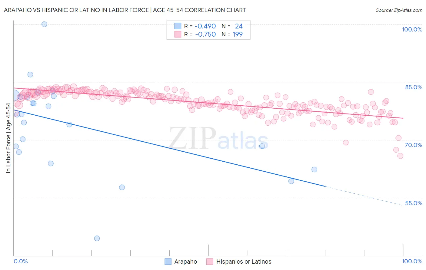 Arapaho vs Hispanic or Latino In Labor Force | Age 45-54