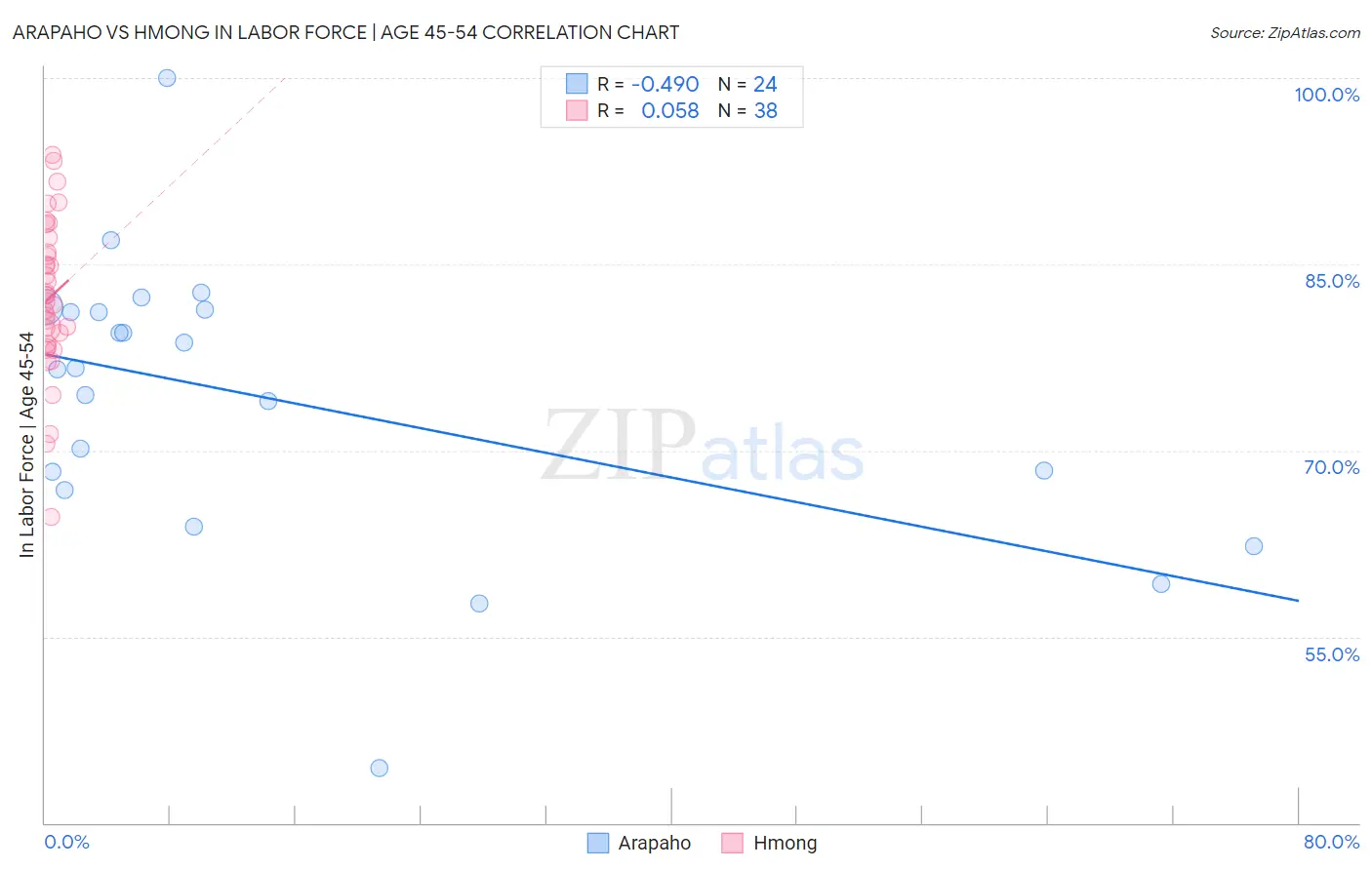 Arapaho vs Hmong In Labor Force | Age 45-54