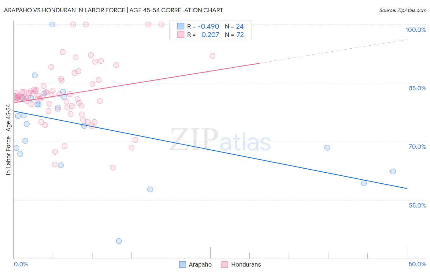 Arapaho vs Honduran In Labor Force | Age 45-54