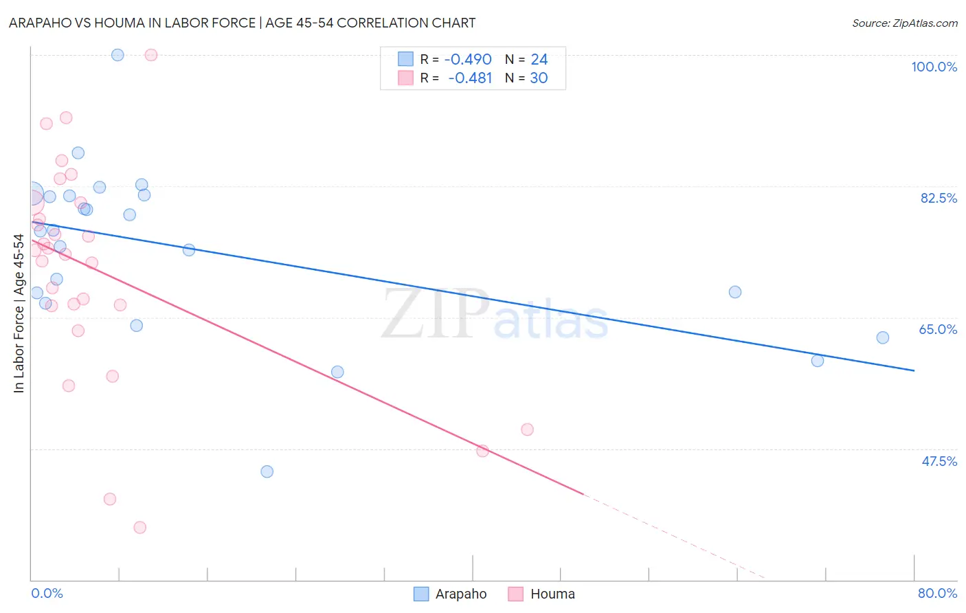 Arapaho vs Houma In Labor Force | Age 45-54