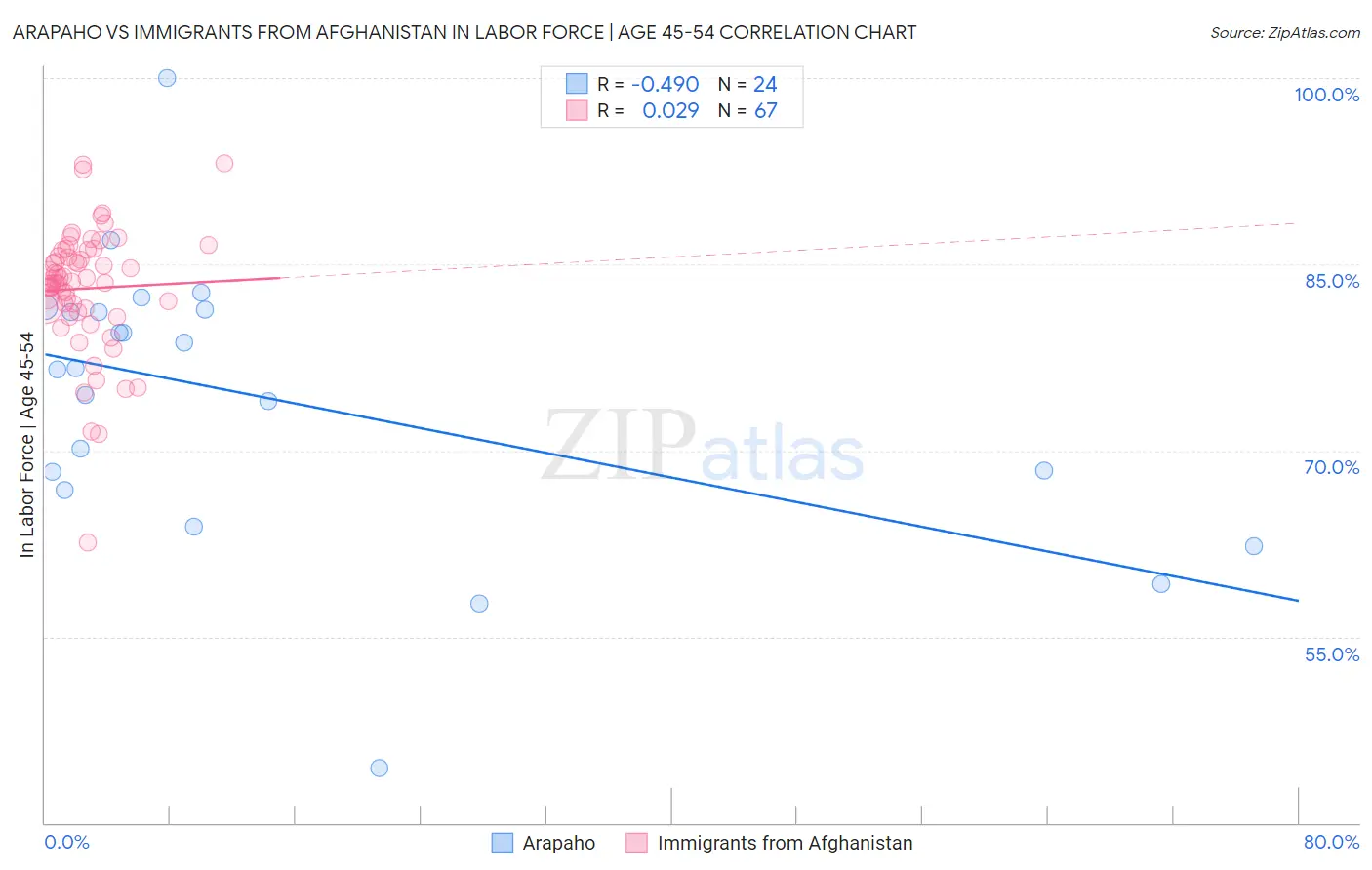 Arapaho vs Immigrants from Afghanistan In Labor Force | Age 45-54