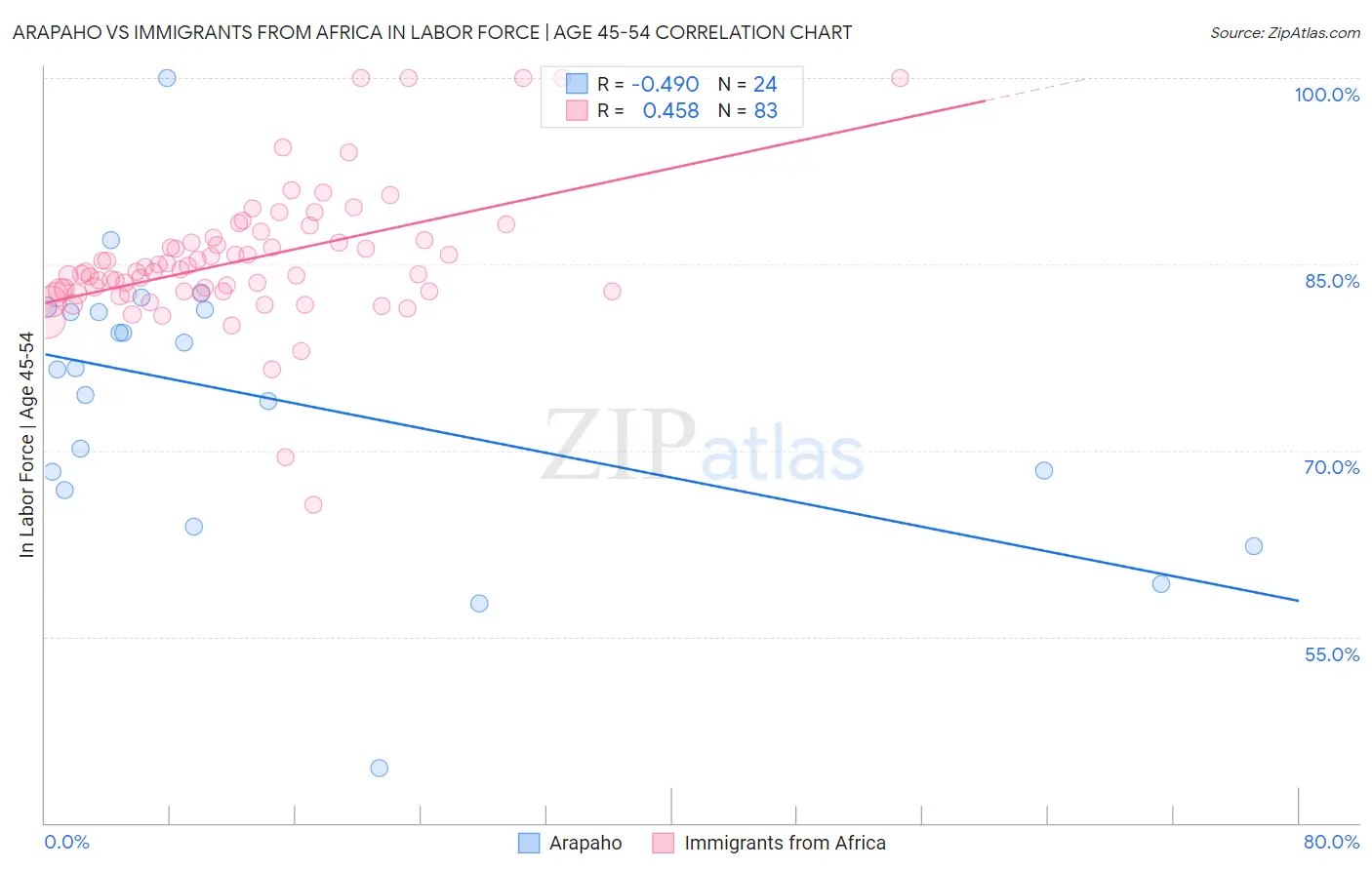 Arapaho vs Immigrants from Africa In Labor Force | Age 45-54