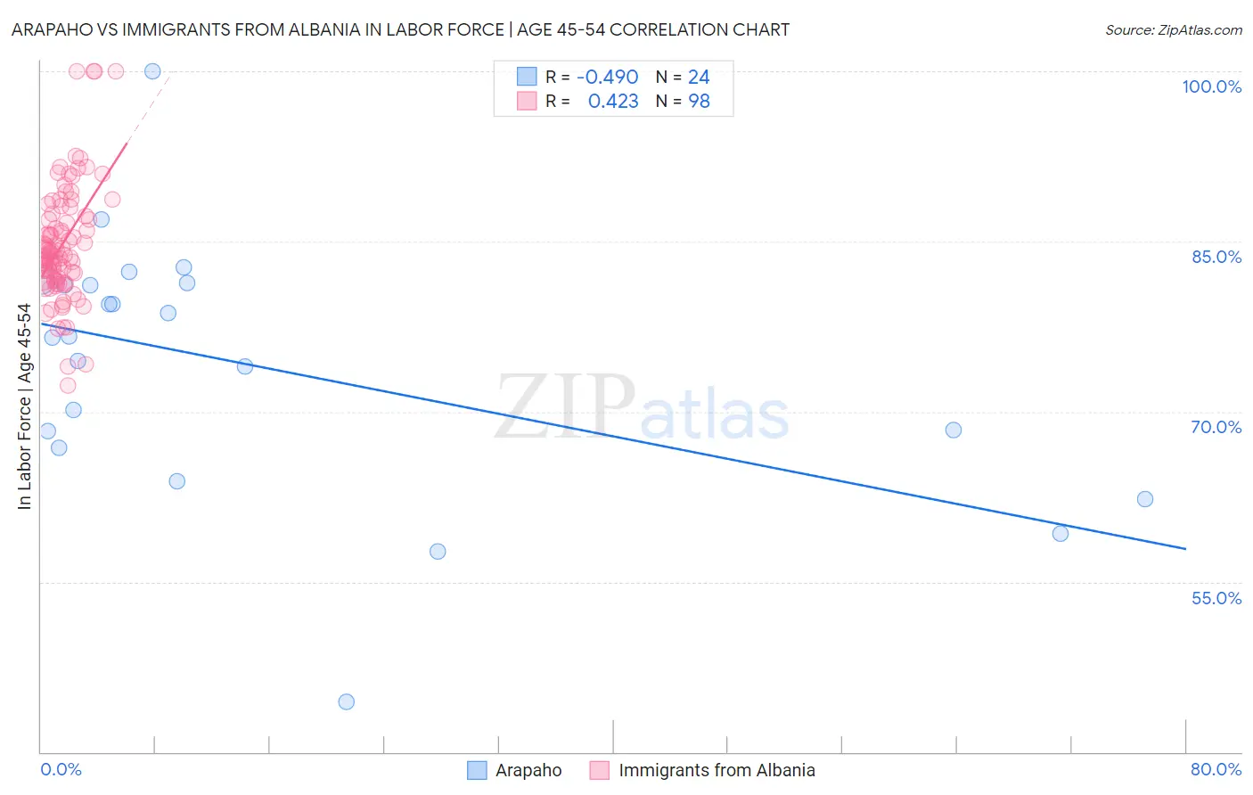 Arapaho vs Immigrants from Albania In Labor Force | Age 45-54