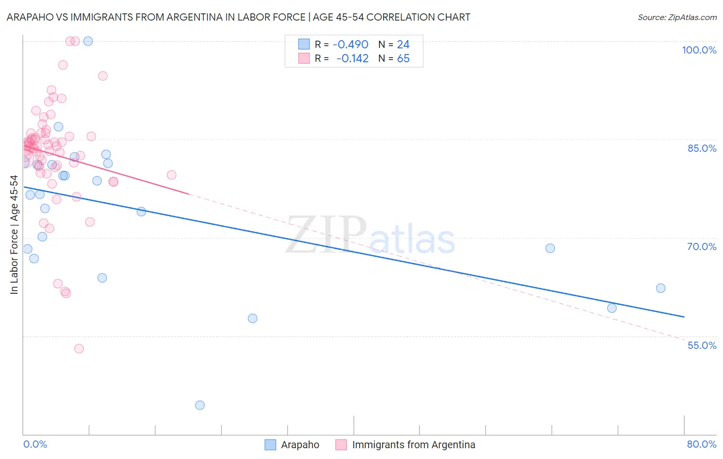 Arapaho vs Immigrants from Argentina In Labor Force | Age 45-54