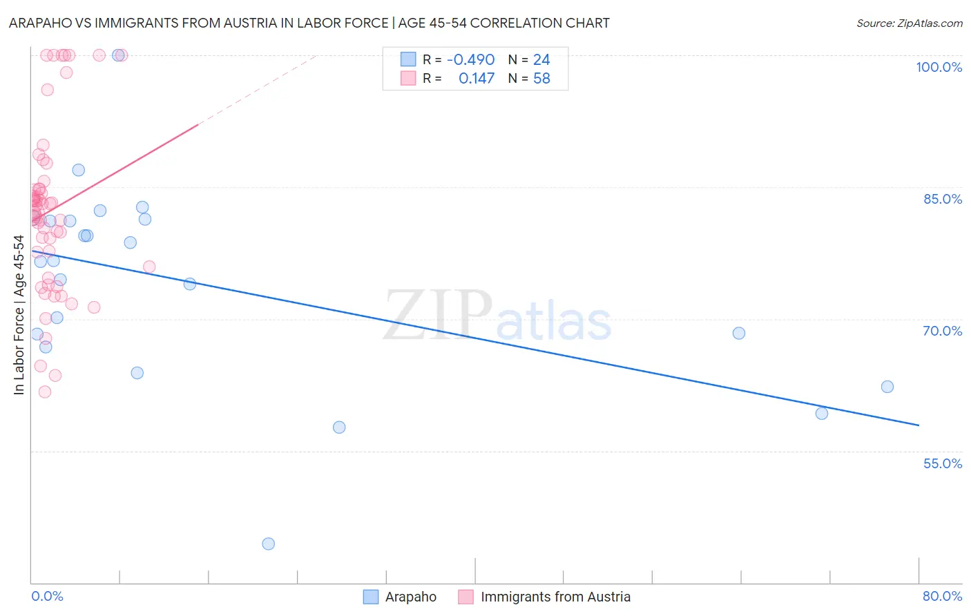 Arapaho vs Immigrants from Austria In Labor Force | Age 45-54