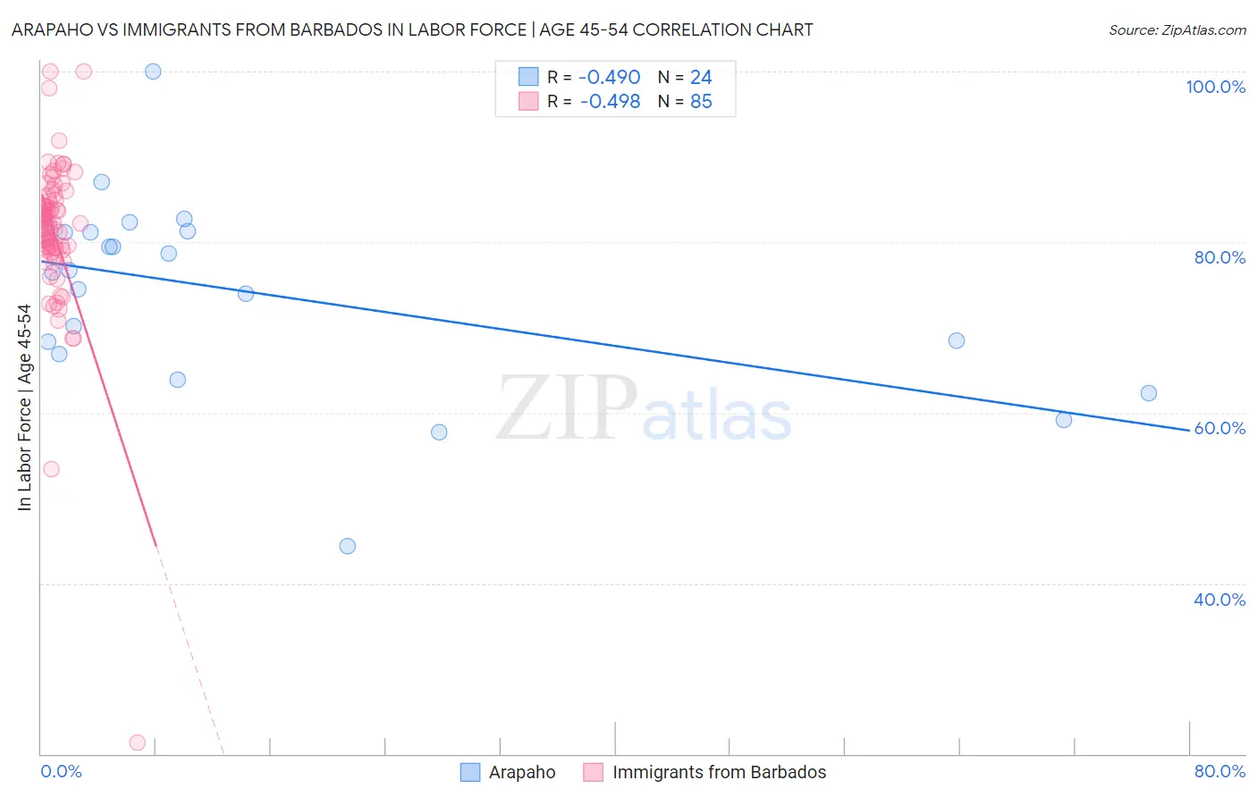 Arapaho vs Immigrants from Barbados In Labor Force | Age 45-54