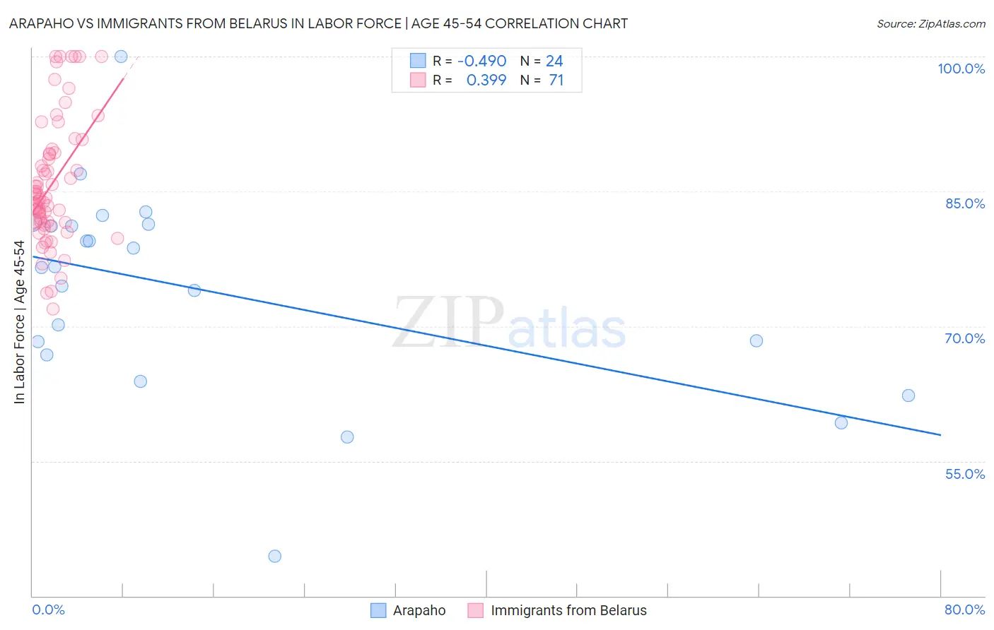Arapaho vs Immigrants from Belarus In Labor Force | Age 45-54