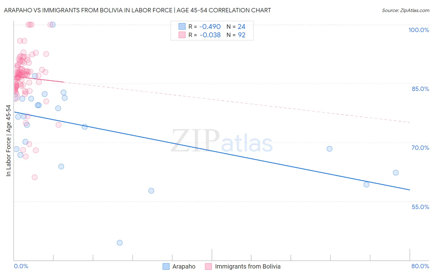 Arapaho vs Immigrants from Bolivia In Labor Force | Age 45-54