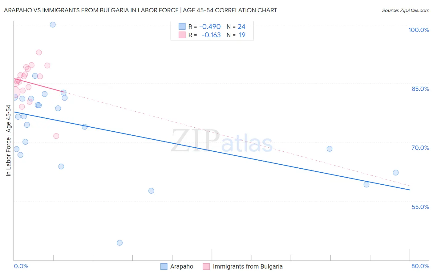 Arapaho vs Immigrants from Bulgaria In Labor Force | Age 45-54