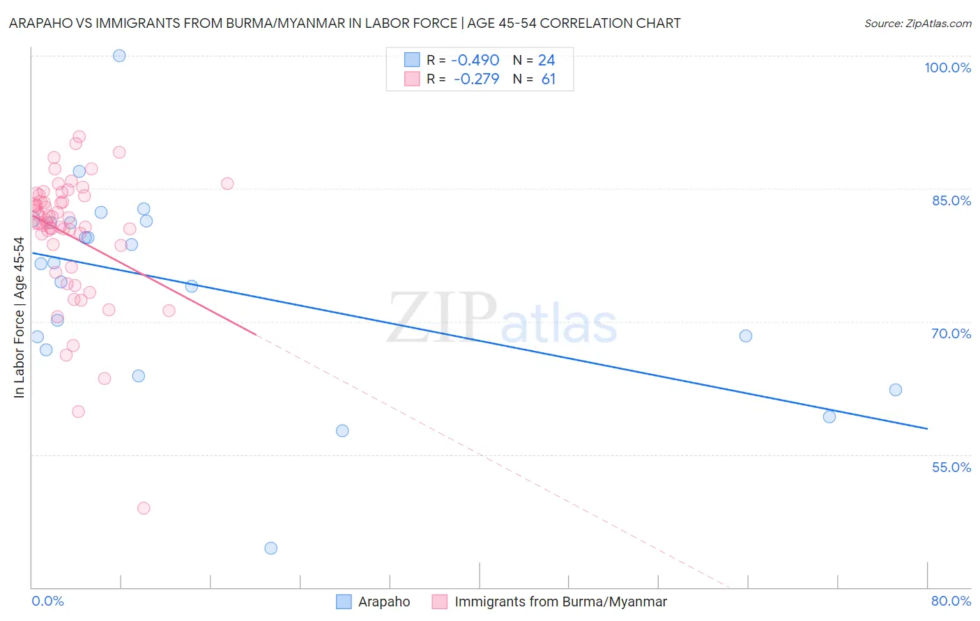 Arapaho vs Immigrants from Burma/Myanmar In Labor Force | Age 45-54