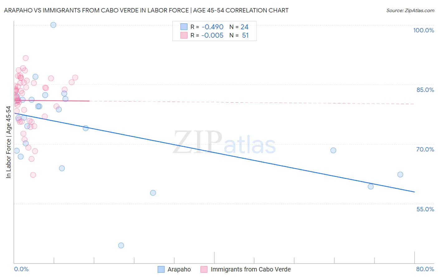 Arapaho vs Immigrants from Cabo Verde In Labor Force | Age 45-54
