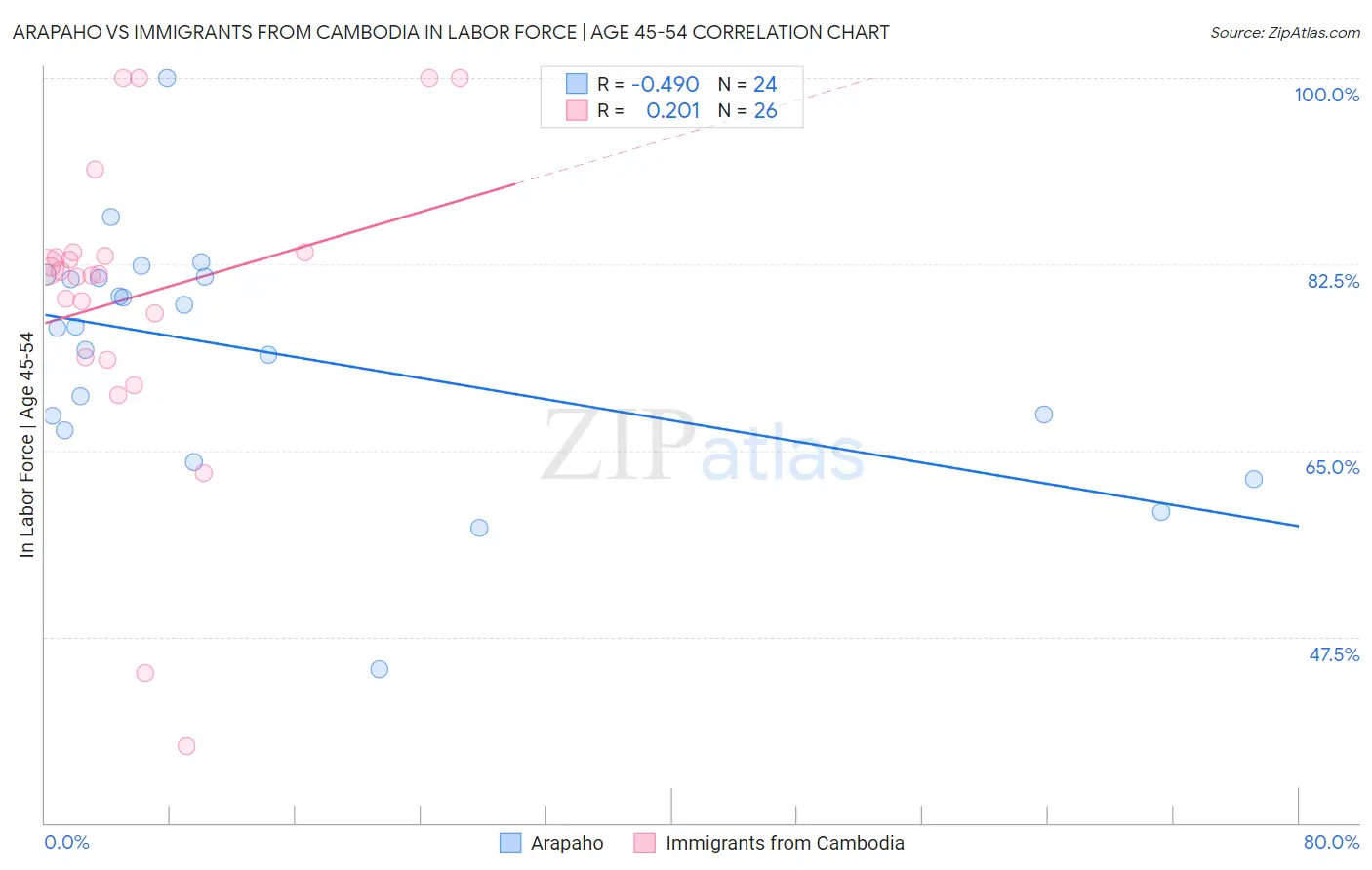 Arapaho vs Immigrants from Cambodia In Labor Force | Age 45-54