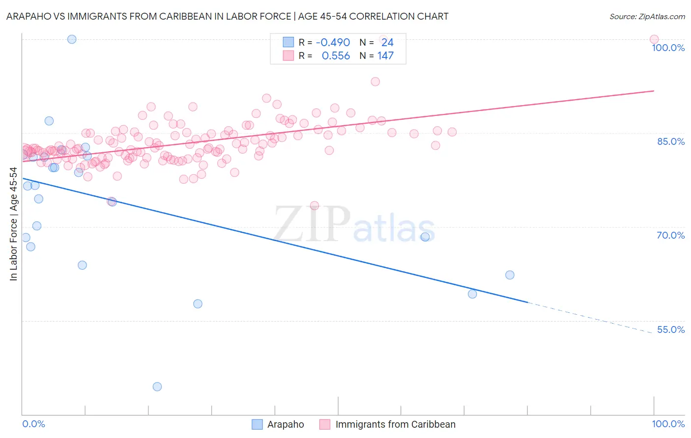 Arapaho vs Immigrants from Caribbean In Labor Force | Age 45-54