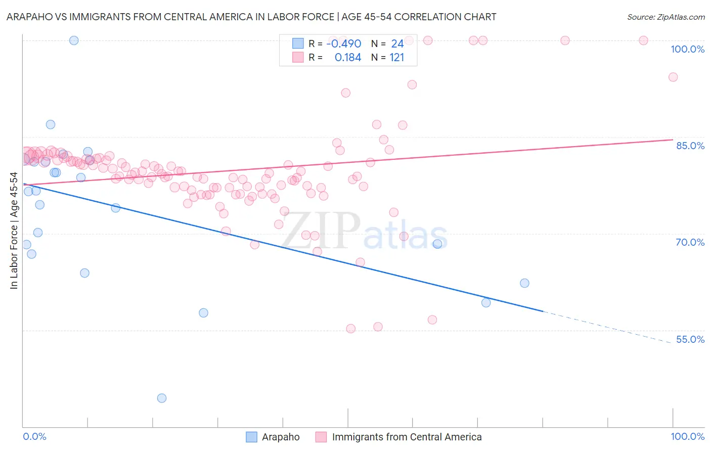 Arapaho vs Immigrants from Central America In Labor Force | Age 45-54