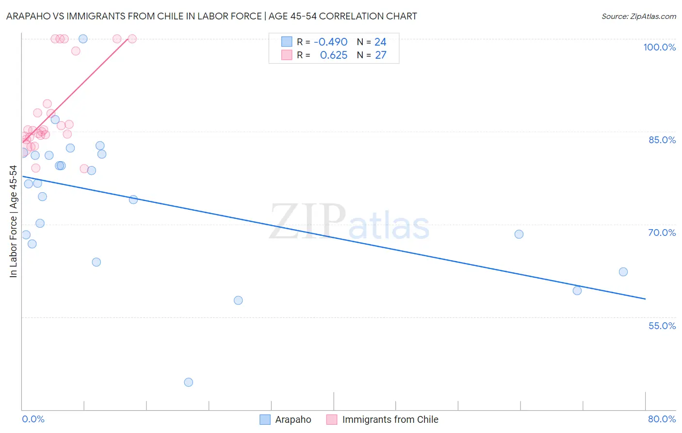 Arapaho vs Immigrants from Chile In Labor Force | Age 45-54