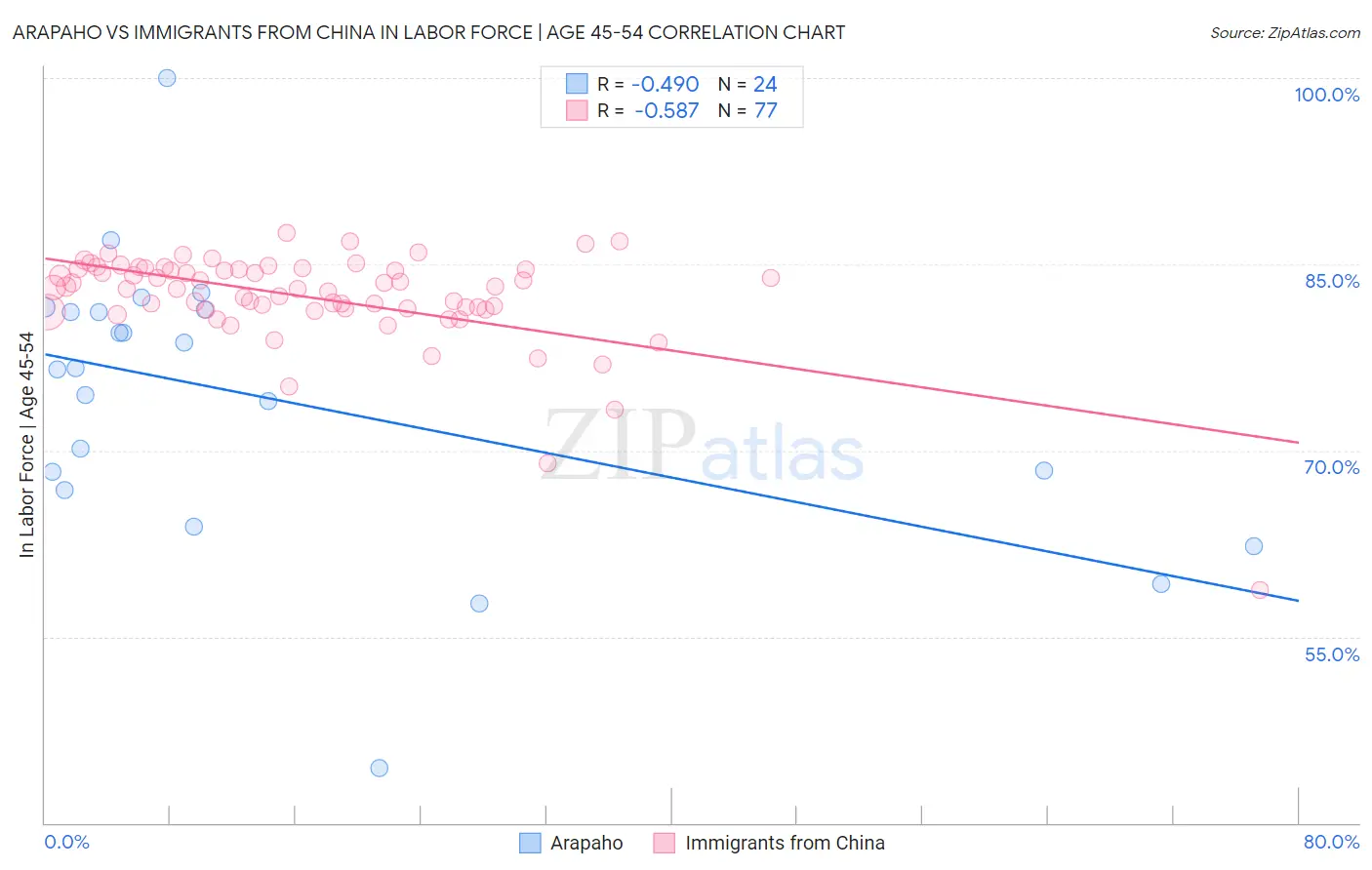 Arapaho vs Immigrants from China In Labor Force | Age 45-54