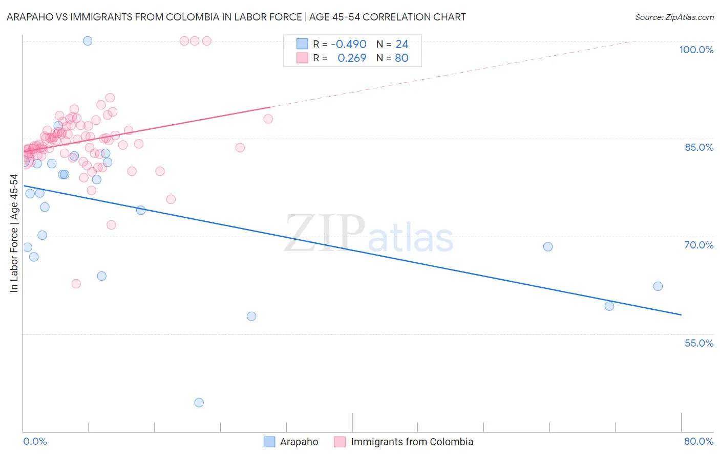 Arapaho vs Immigrants from Colombia In Labor Force | Age 45-54