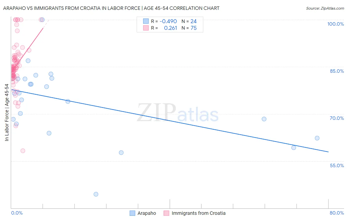Arapaho vs Immigrants from Croatia In Labor Force | Age 45-54
