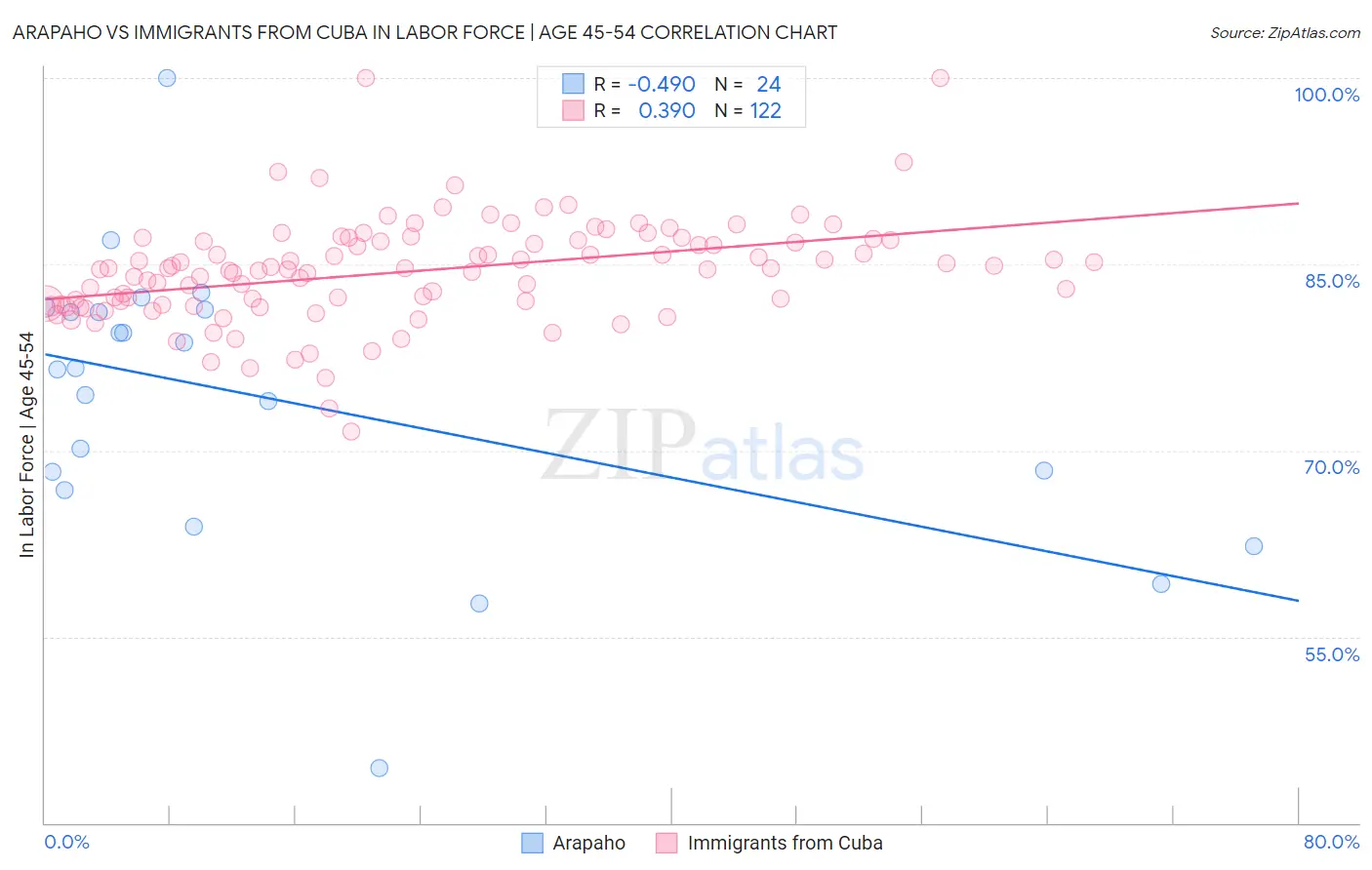 Arapaho vs Immigrants from Cuba In Labor Force | Age 45-54