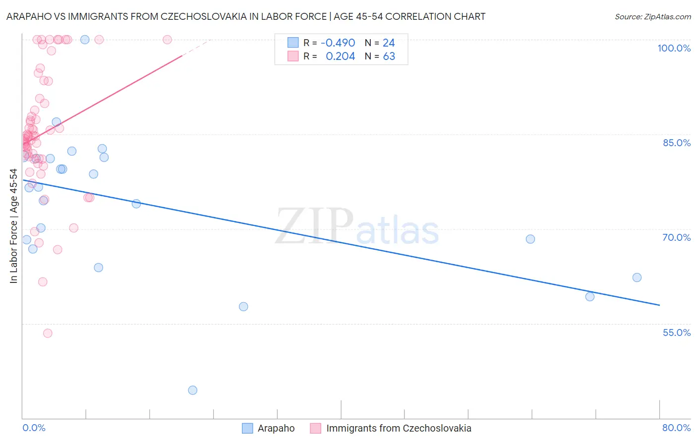 Arapaho vs Immigrants from Czechoslovakia In Labor Force | Age 45-54