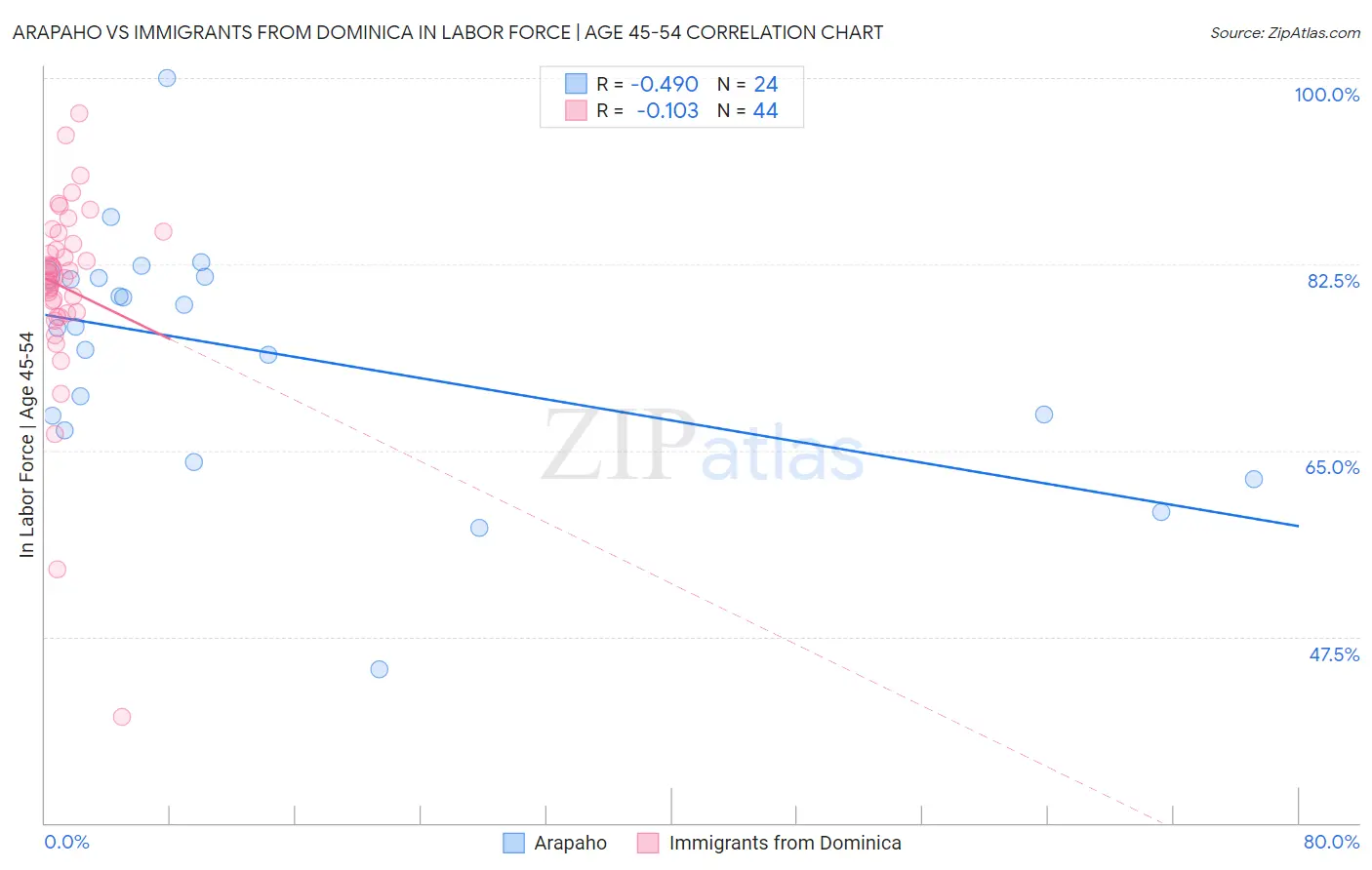 Arapaho vs Immigrants from Dominica In Labor Force | Age 45-54