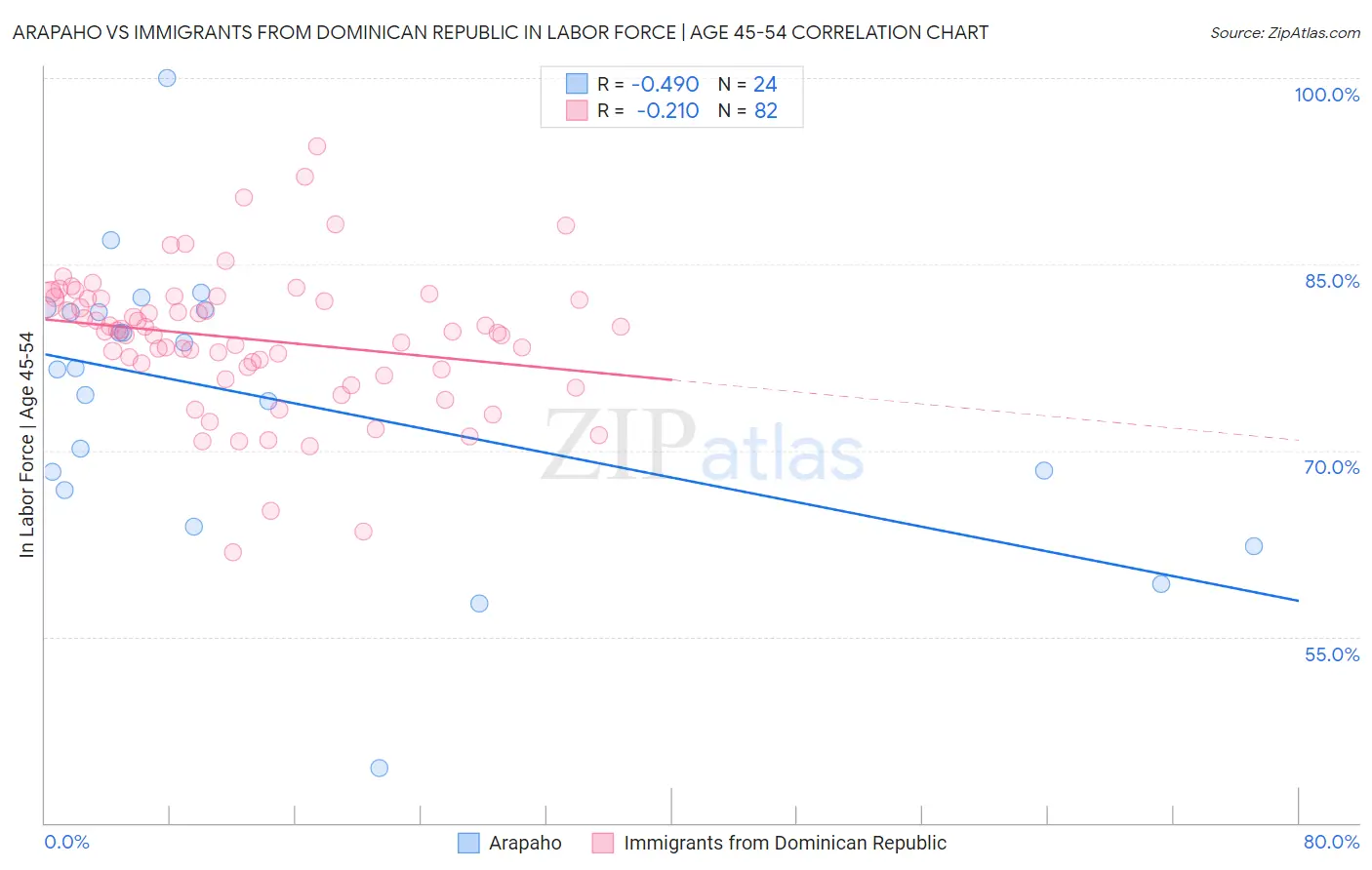 Arapaho vs Immigrants from Dominican Republic In Labor Force | Age 45-54