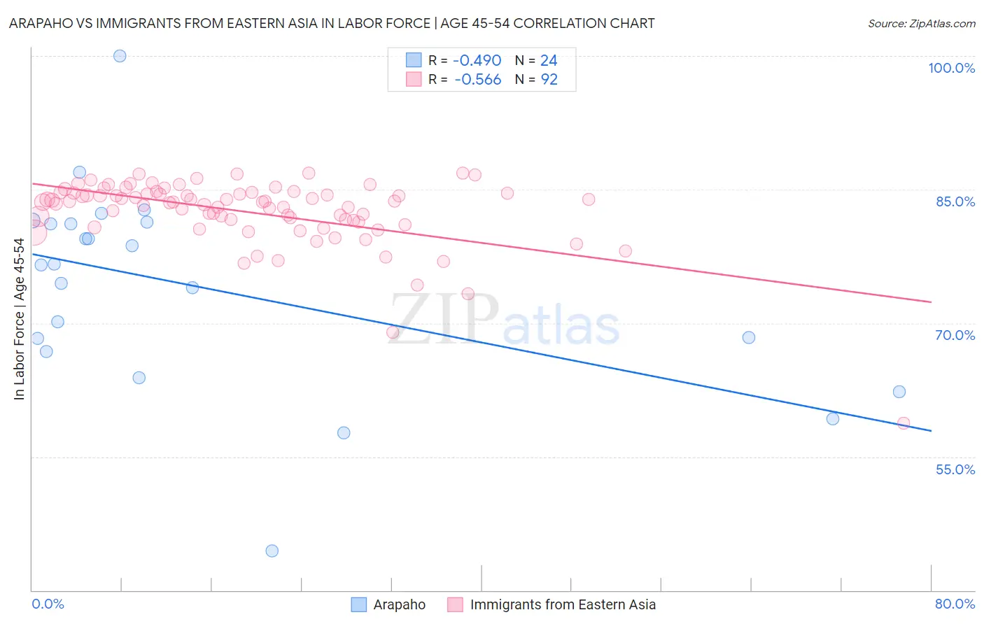 Arapaho vs Immigrants from Eastern Asia In Labor Force | Age 45-54
