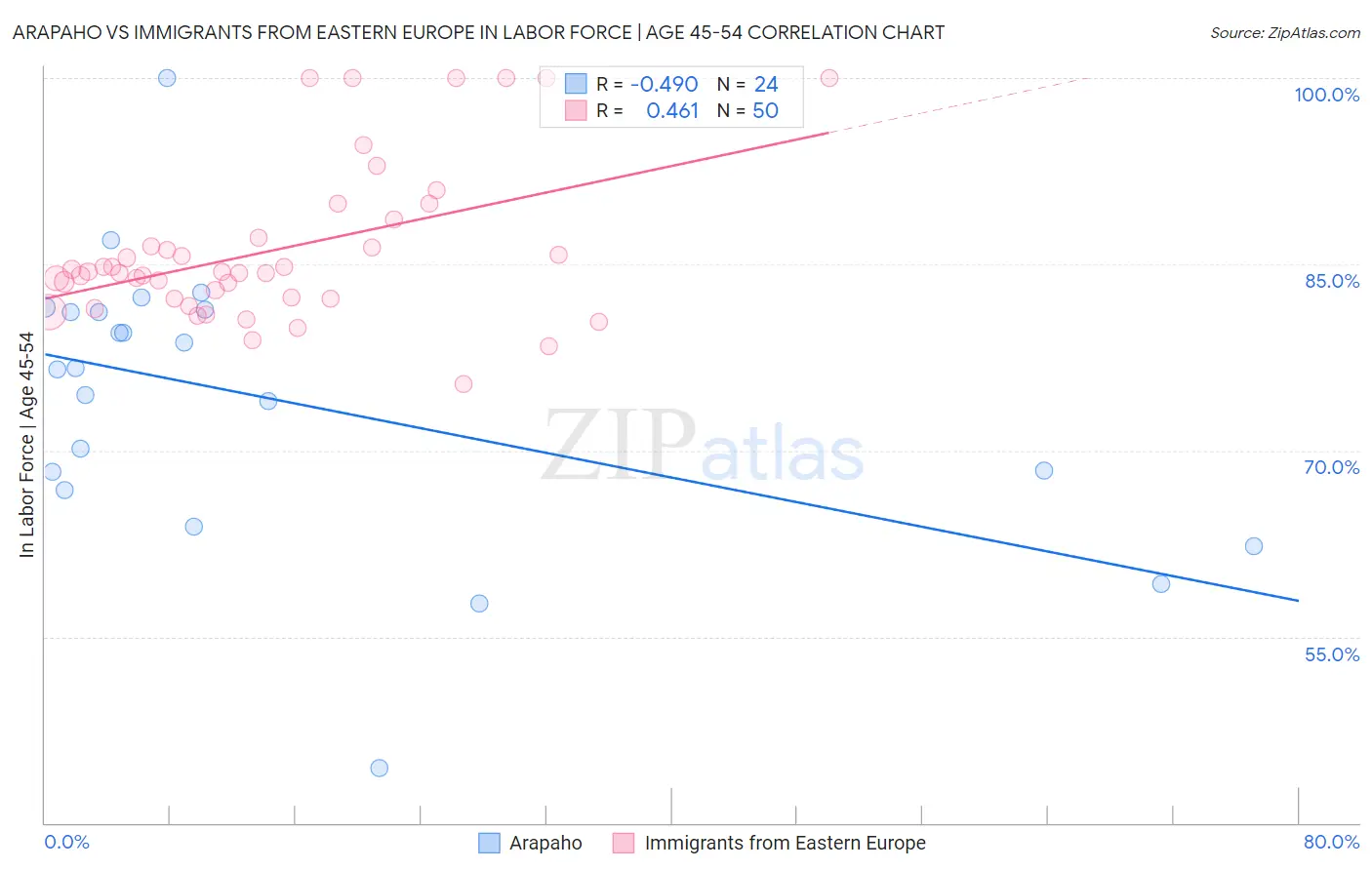 Arapaho vs Immigrants from Eastern Europe In Labor Force | Age 45-54