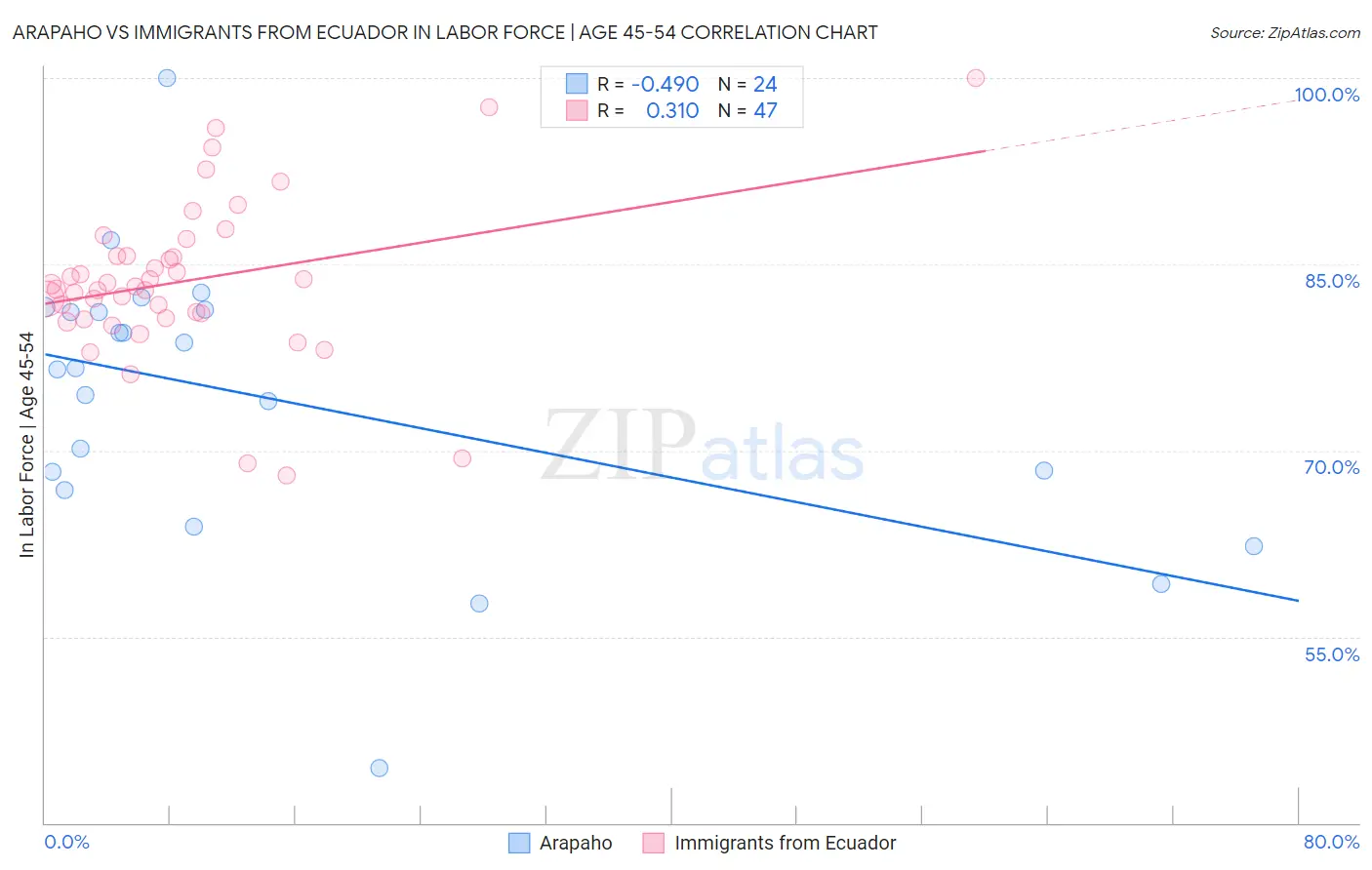 Arapaho vs Immigrants from Ecuador In Labor Force | Age 45-54