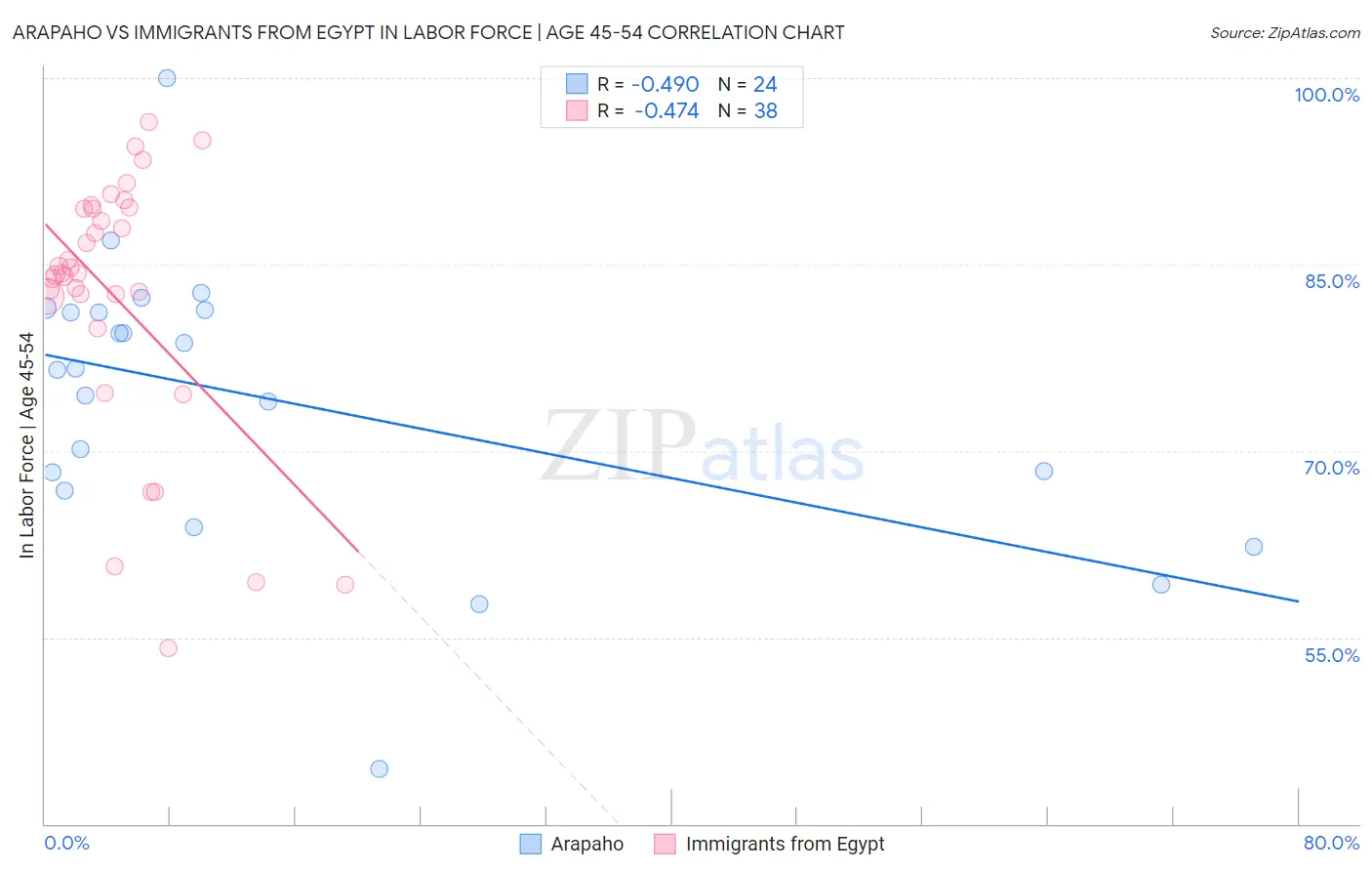 Arapaho vs Immigrants from Egypt In Labor Force | Age 45-54