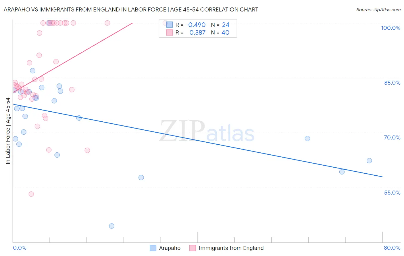Arapaho vs Immigrants from England In Labor Force | Age 45-54