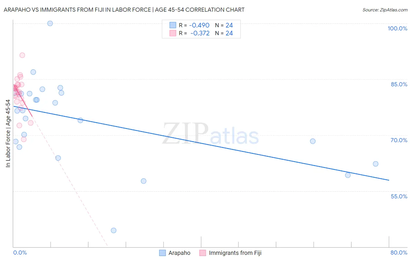 Arapaho vs Immigrants from Fiji In Labor Force | Age 45-54