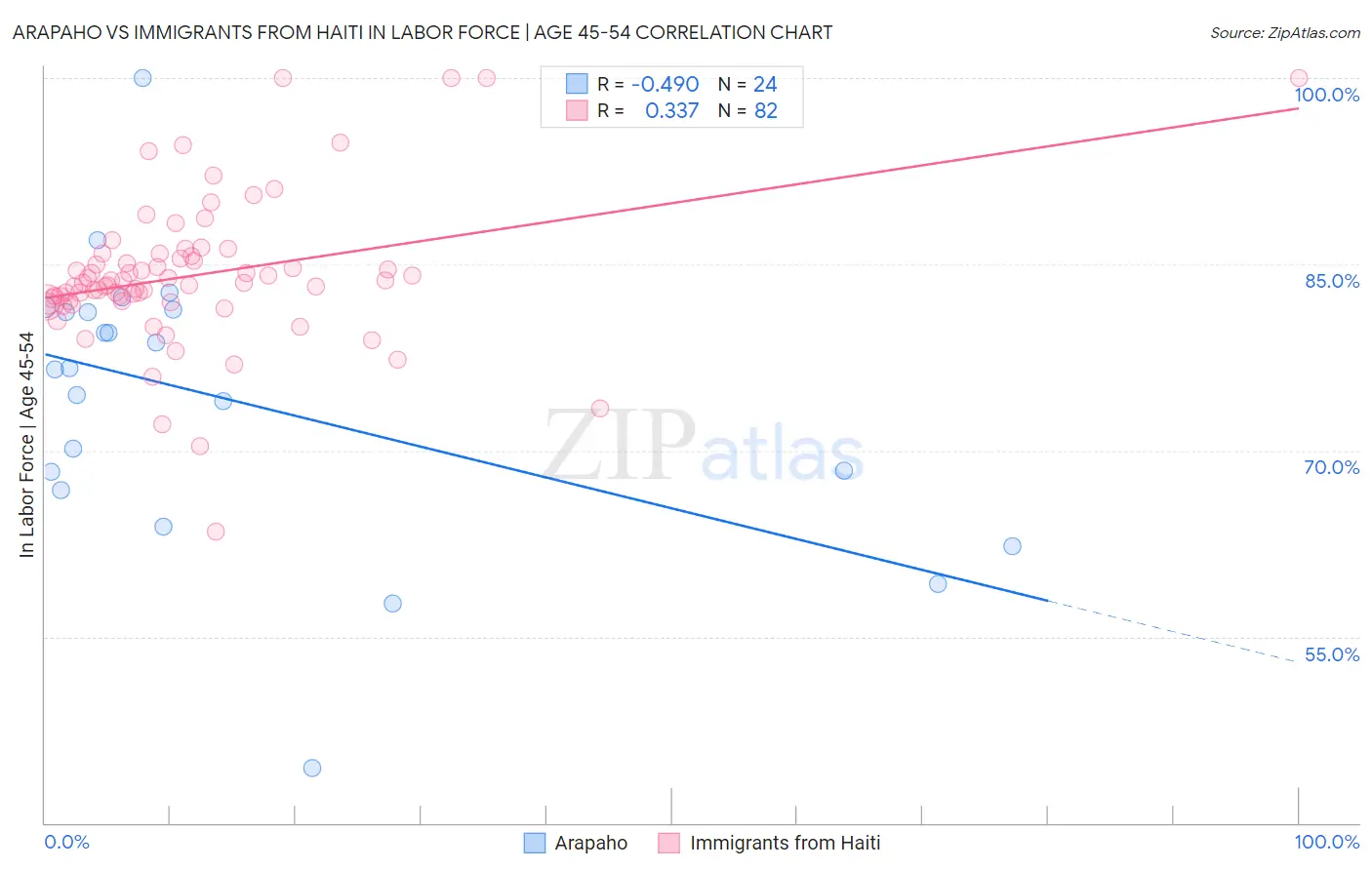 Arapaho vs Immigrants from Haiti In Labor Force | Age 45-54