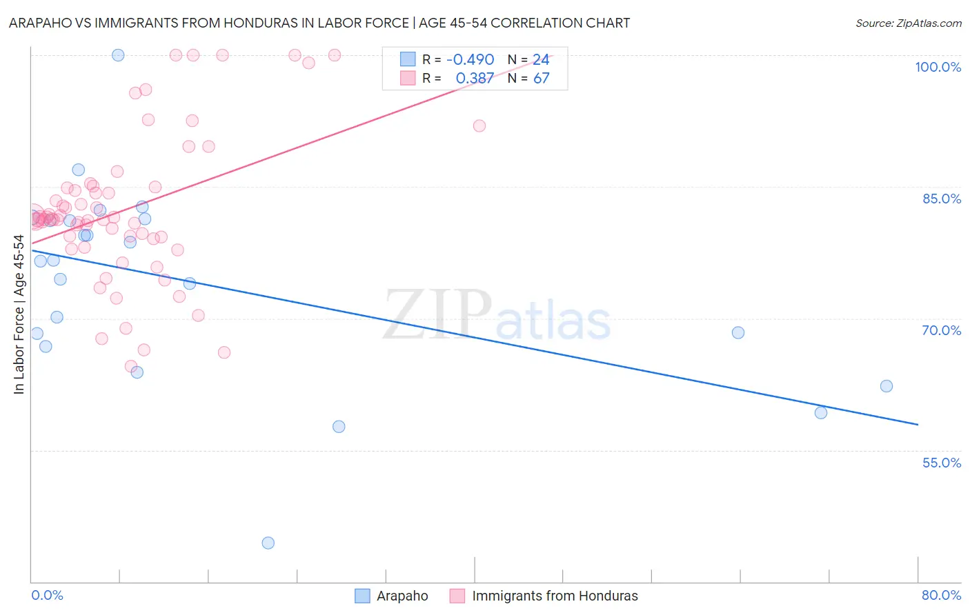 Arapaho vs Immigrants from Honduras In Labor Force | Age 45-54