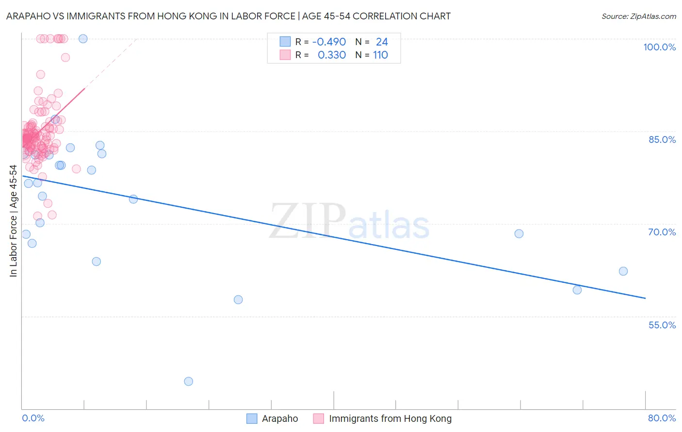 Arapaho vs Immigrants from Hong Kong In Labor Force | Age 45-54