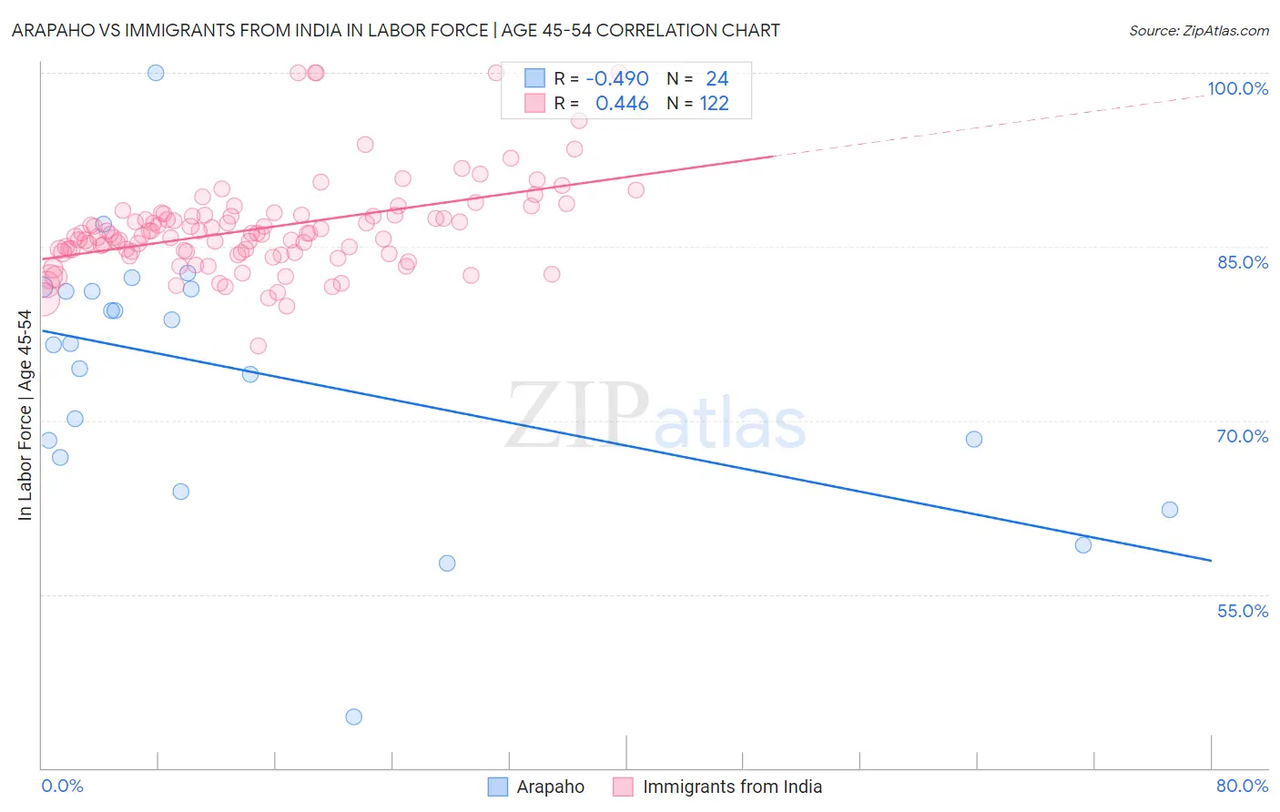 Arapaho vs Immigrants from India In Labor Force | Age 45-54