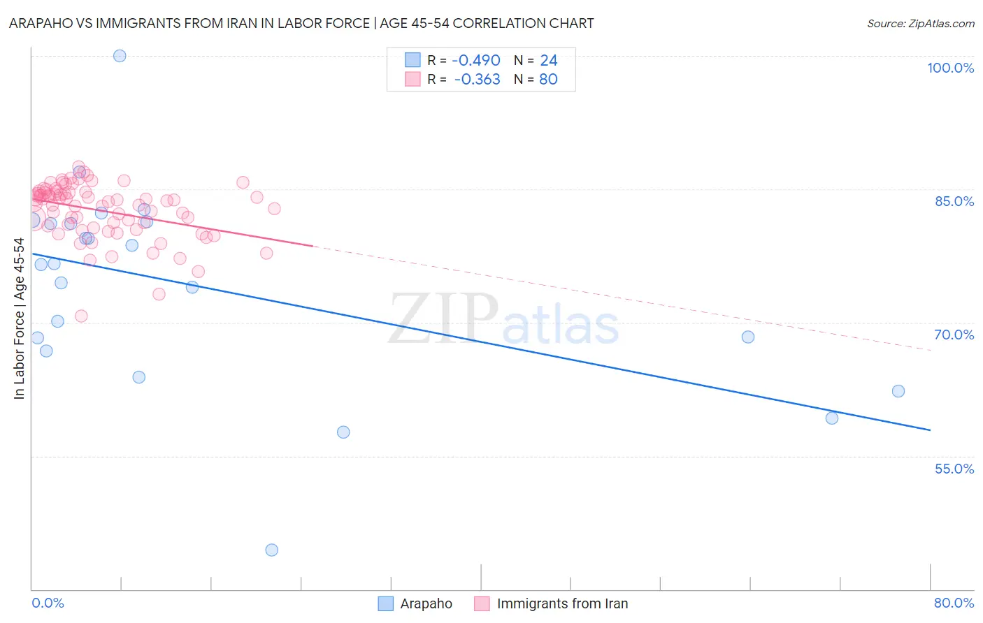 Arapaho vs Immigrants from Iran In Labor Force | Age 45-54