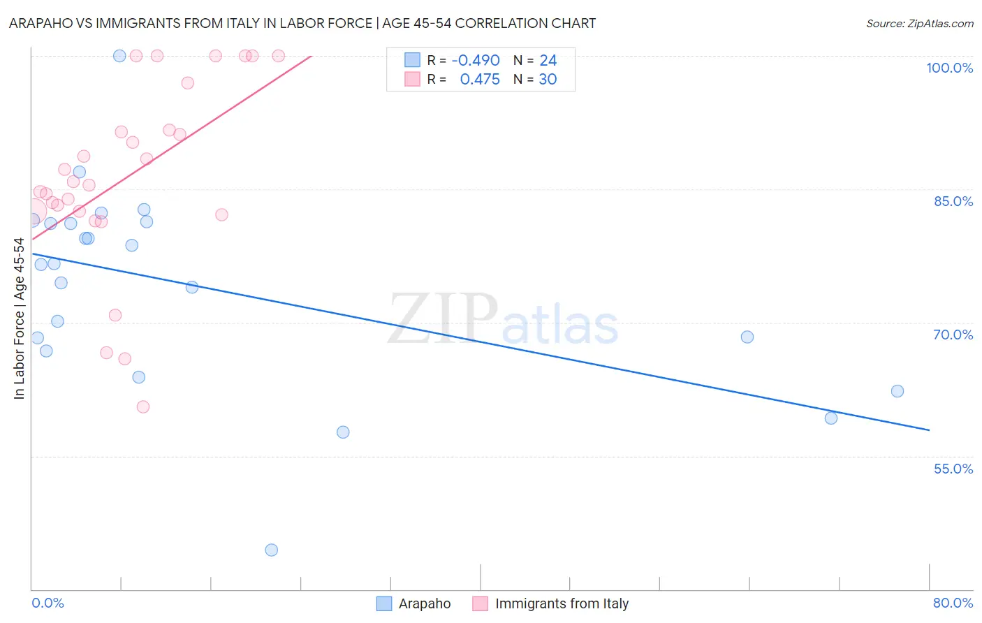 Arapaho vs Immigrants from Italy In Labor Force | Age 45-54