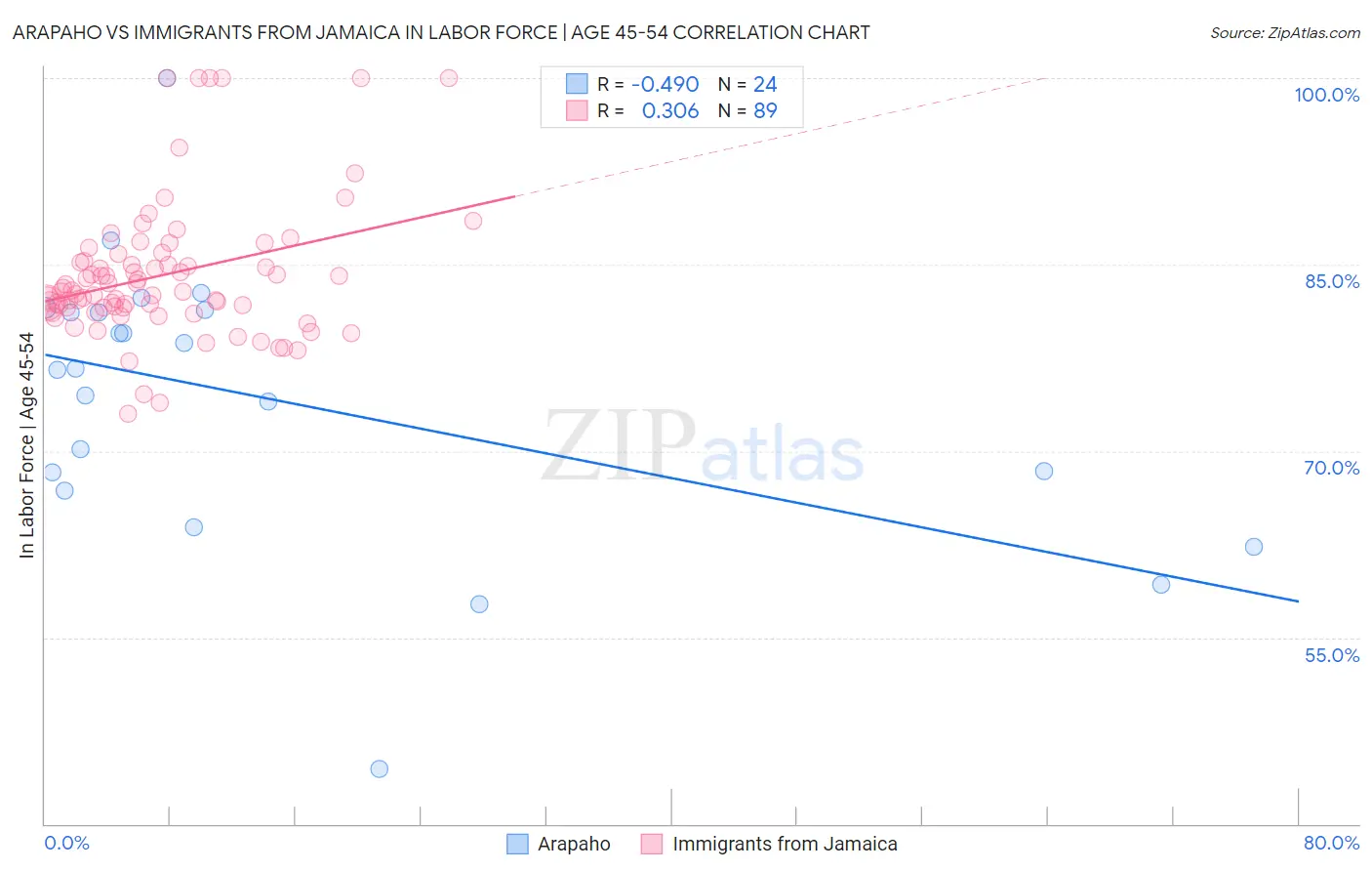 Arapaho vs Immigrants from Jamaica In Labor Force | Age 45-54