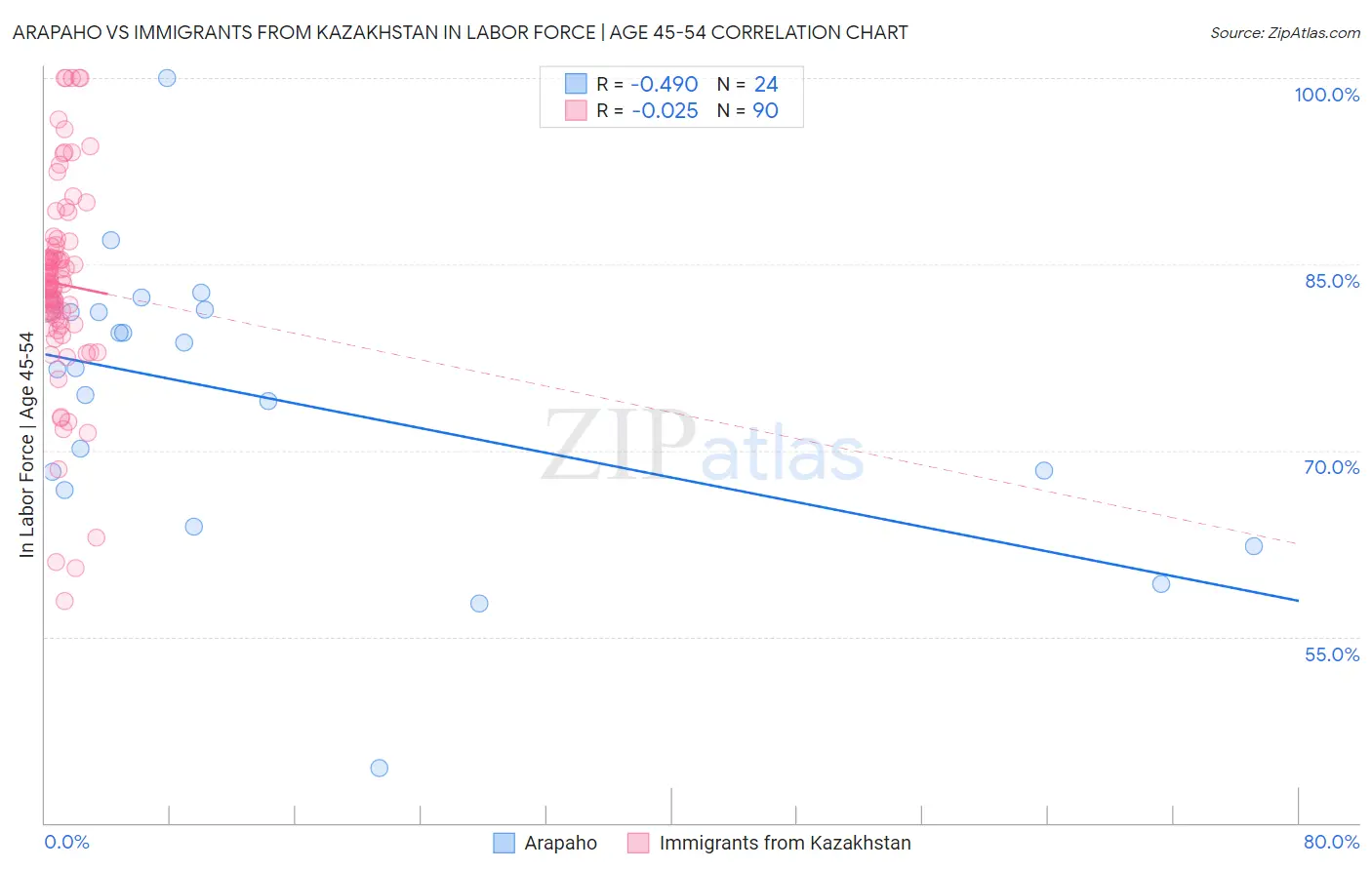 Arapaho vs Immigrants from Kazakhstan In Labor Force | Age 45-54