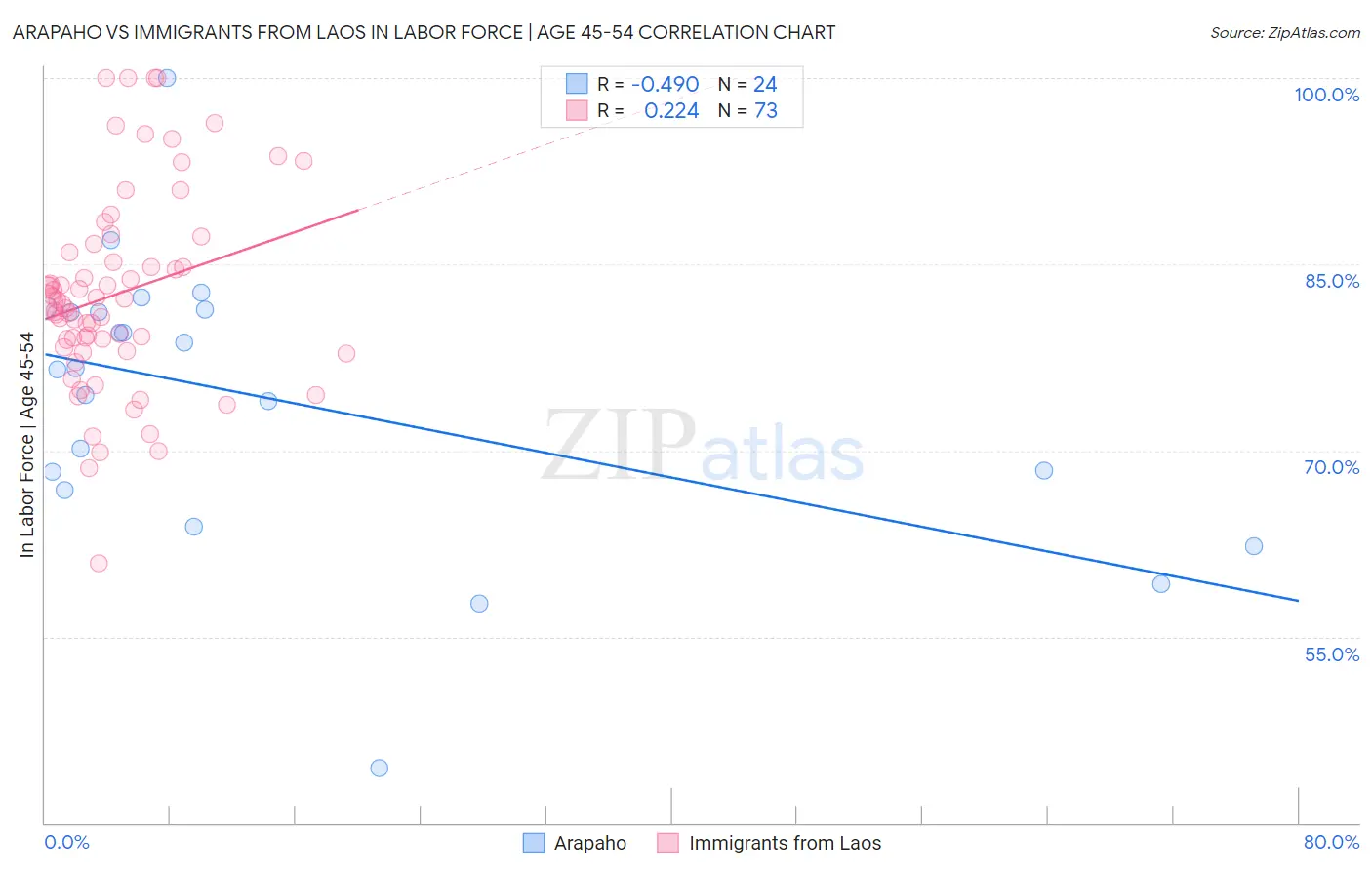 Arapaho vs Immigrants from Laos In Labor Force | Age 45-54