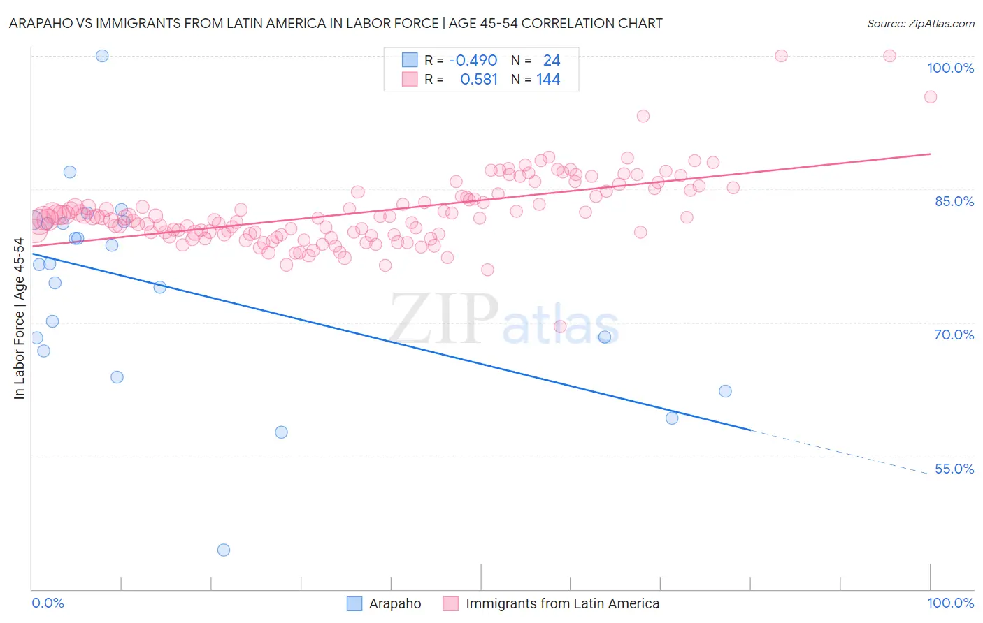 Arapaho vs Immigrants from Latin America In Labor Force | Age 45-54