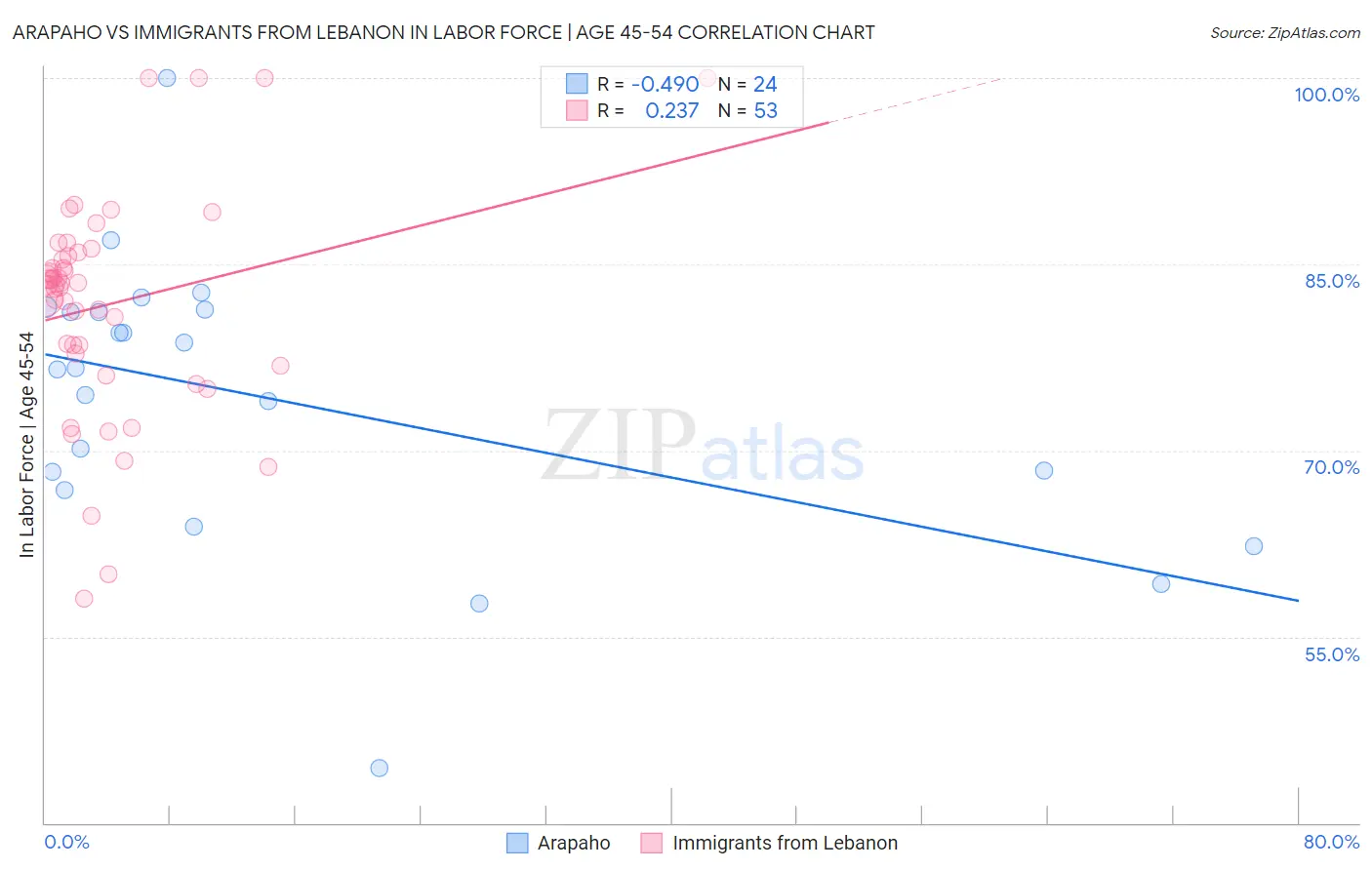Arapaho vs Immigrants from Lebanon In Labor Force | Age 45-54
